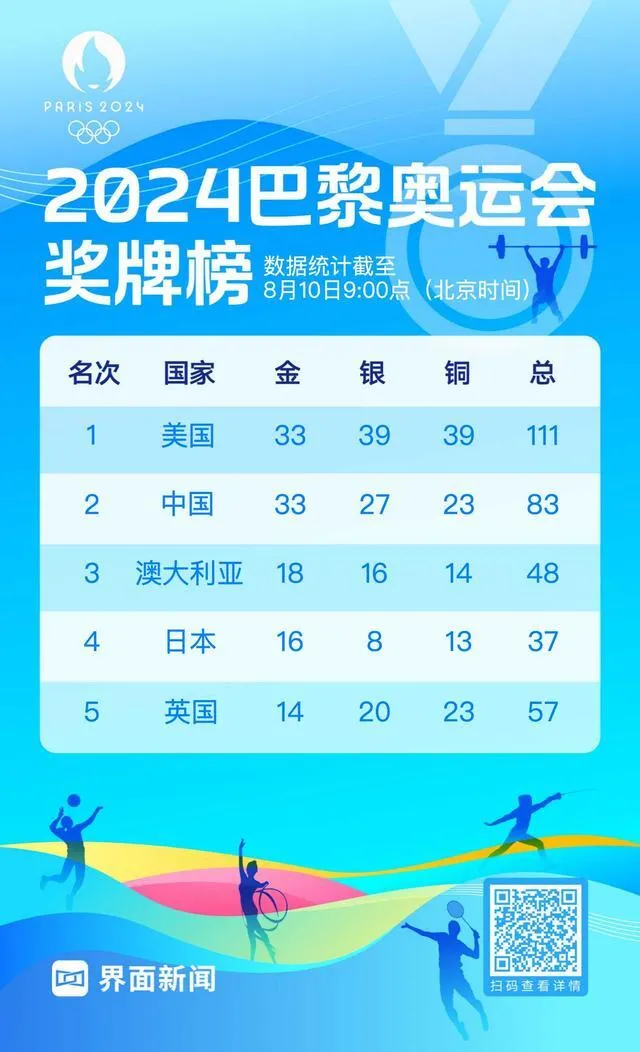 巴黎奥运会中国队奖牌榜